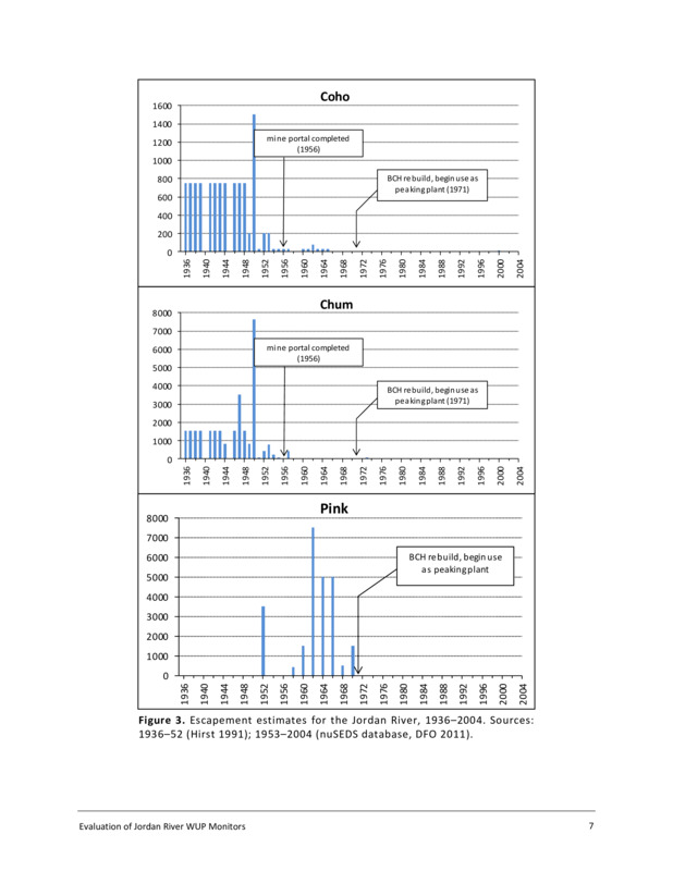 Salmon Abundance Chart