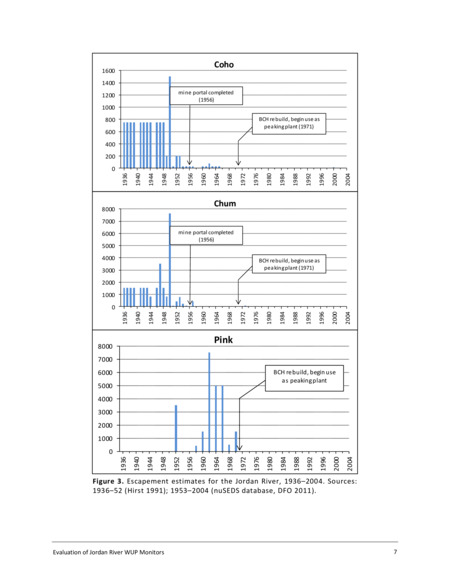 Salmon Abundance Chart