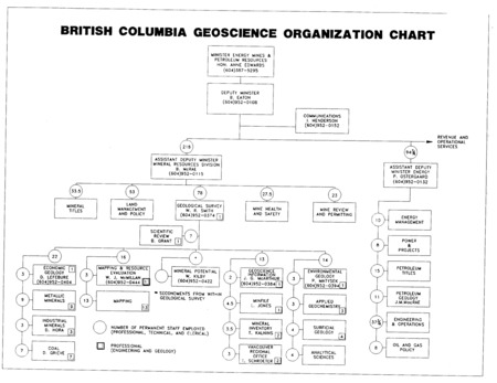 British Columbia Geoscience Organization Chart